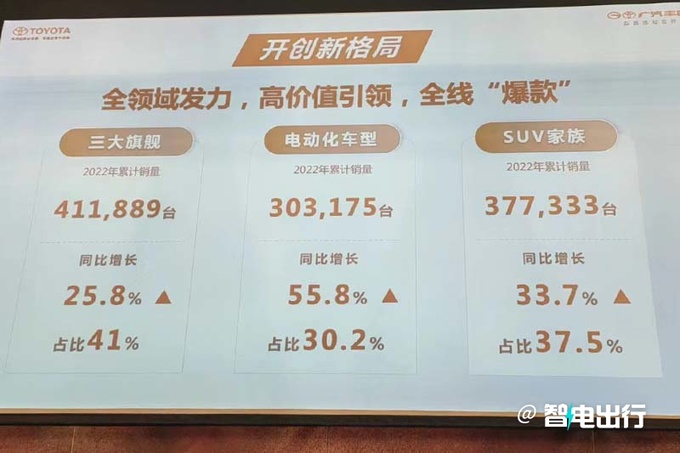 广汽丰田全方位电动化 今年将发12款新车坚守百万辆-图2
