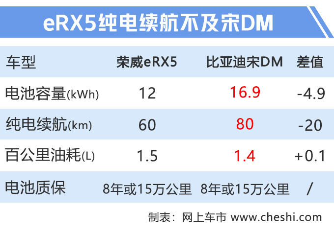荣威新款RX5插混版全系最高降3万 17.59万元起售-图1