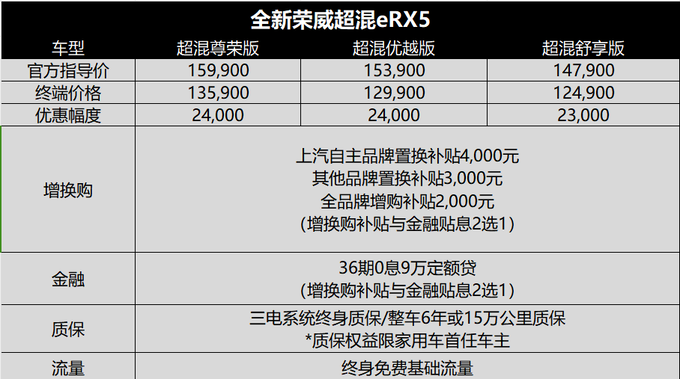 超强优惠力度掀起「油电同价」新浪潮荣威rx5系列车型自问世至今,一直