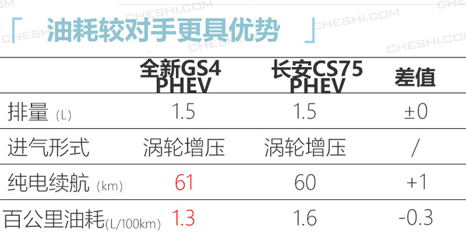 广汽传祺新GS4插混参数曝光 尺寸大涨/油耗更低-图3