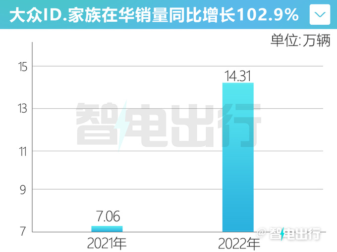 大众在华蝉联单一品牌销冠 ID.电动车劲增103-图4