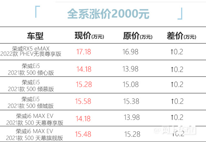 荣威6款车型涨价RX5混动超17万-月销不足800台-图1