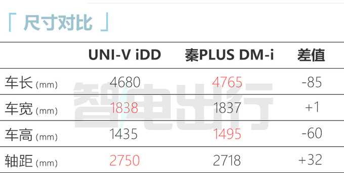 长安UNI-V新UNI-K电混版售13.99万起现在买便宜5千-图7
