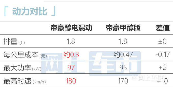 吉利帝豪新车型售12.98万每公里3毛钱 比卡罗拉省钱-图2