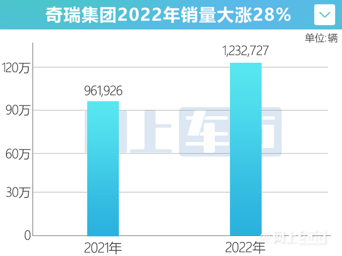奇瑞全年销量超123万辆-大涨28 新能源车暴涨113-图4
