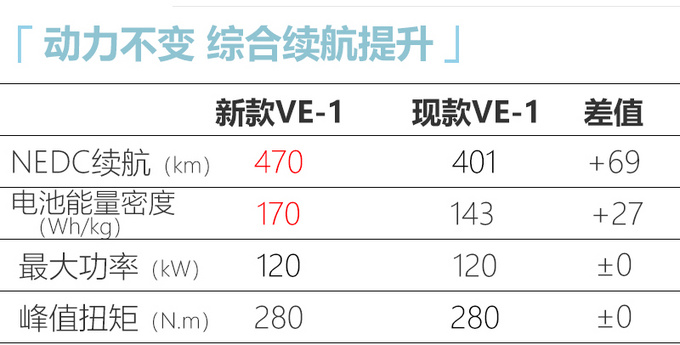 广汽本田推新款理念VE-1 续航提升-增双色运动版-图5