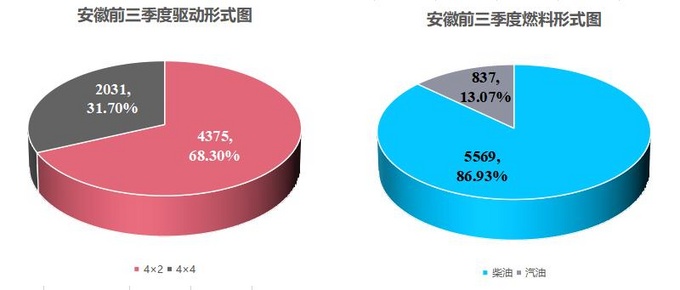 皮卡完全不限行已达7个省份盘整热销城市与车型-图12