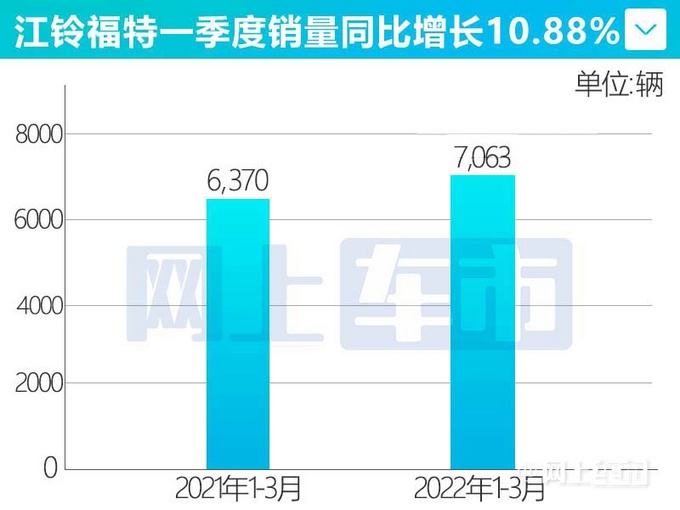 福特领睿SUV上市20天订单超5000辆 领界暴跌68-图1