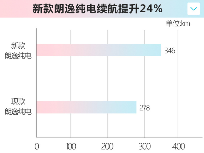 大众新款朗逸纯电曝光 续航提升24售价超15万元-图1