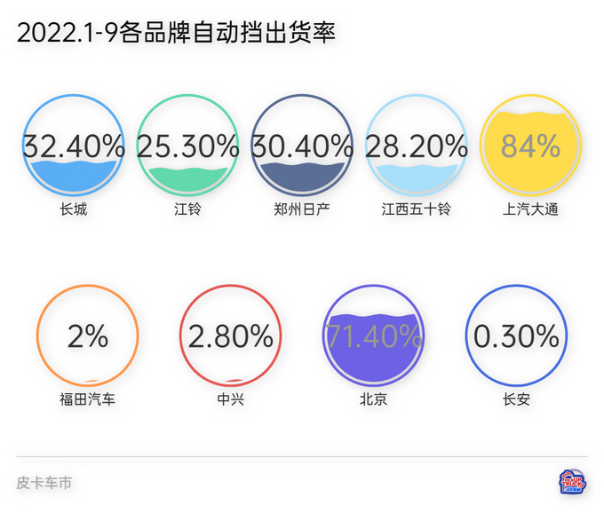 2022年1-9月自动挡皮卡销量占总销量比重为28.41-图5