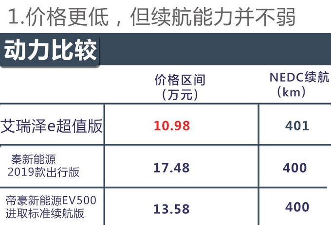 都是十万级凭啥说超值艾瑞泽e超值版抢先体验-图1