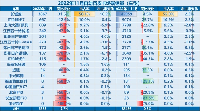 2022年1-11月自动挡皮卡销量汽油自动挡皮卡逆势增长-图5