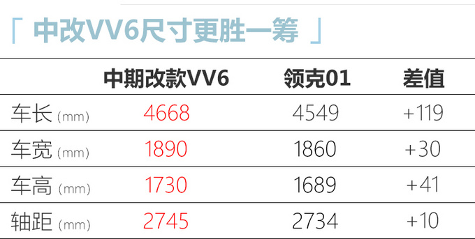 WEY改款VV6实拍尺寸大幅加长/预计15万起售-图6