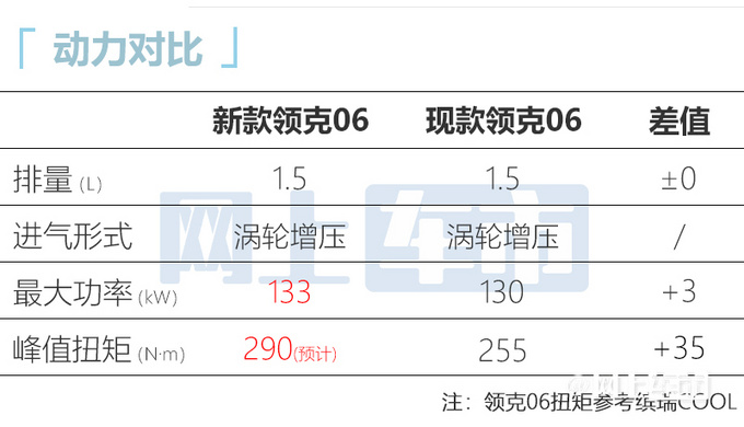 新款领克06曝光换吉利四缸1.5T 预计11万起售-图7