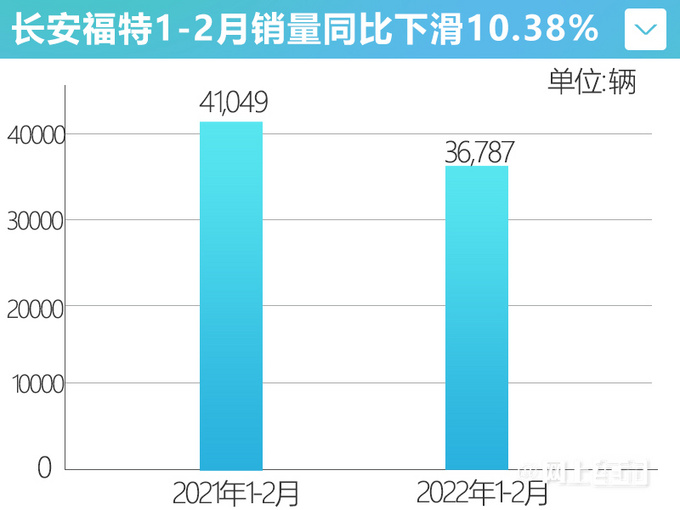 稳中有增长安福特月销上涨9 蒙迪欧降价清库-图4