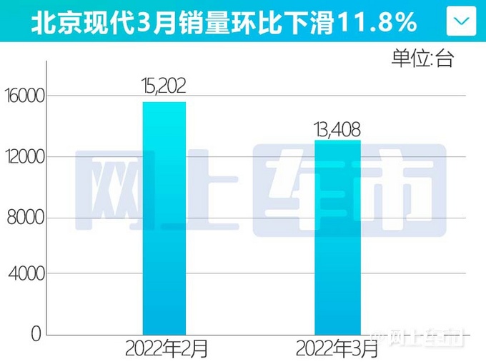 北京现代销量腰斩ix35大降55悦动暴跌61-图3