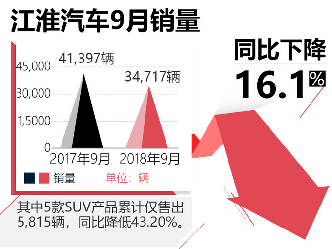 江淮9月销量下滑16 SUV降幅超43 近3个月新低-图2