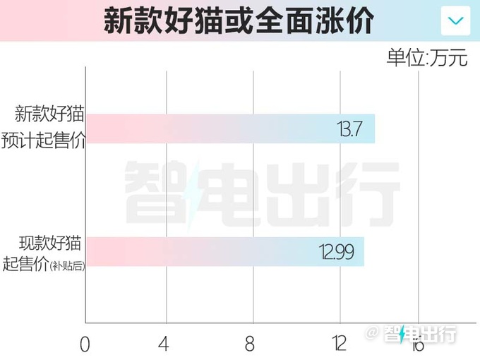 欧拉新款好猫实拍最快下月上市 预计13.7万起售-图8