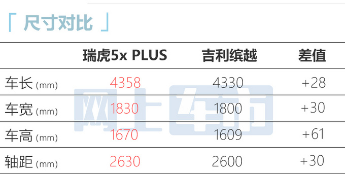 奇瑞瑞虎5x PLUS六天后上市配艾瑞泽8同款内饰-图5