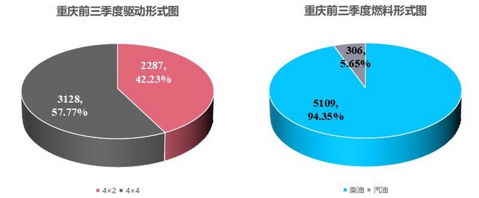 皮卡完全不限行已达7个省份盘整热销城市与车型-图4