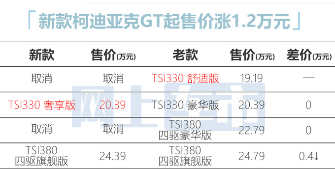 斯柯达新款柯迪亚克上市加长3mm 却涨价1.2万元-图2