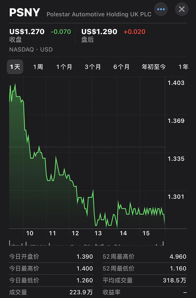 极氪上市首日股价大涨34.6%!极星市值蒸发超12亿