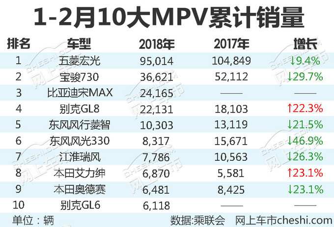 冷风劲吹 低端车不再受宠 2月十大畅销MPV盘点-图2