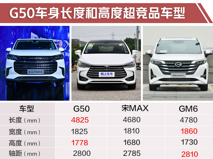 上汽大MPV比宋MAX更省油  8.68万元起值不值-图1