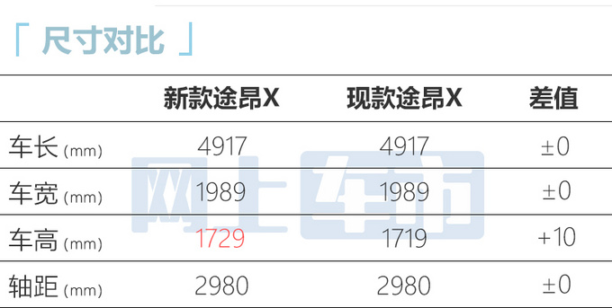 大众新途昂X六天后上市售28万起 比本田冠道大一圈-图4