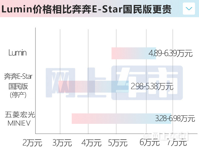 长安Lumin上市比奔奔E-Star还贵 售4.89-6.39万-图1