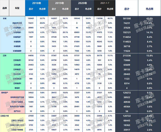2018年至2021年7月中国皮卡市场保有量估算-图2