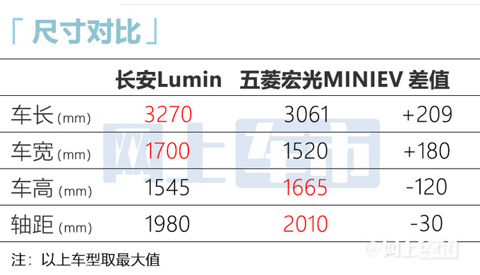 长安Lumin上市比奔奔E-Star还贵 售4.89-6.39万-图4