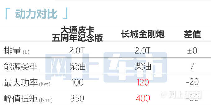 上汽大通新款T60上市售9.48-10.48万-图1