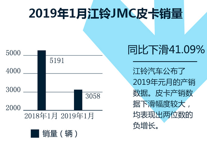仅产2640台 骤降43 江铃皮卡开年首月销量不佳-图2