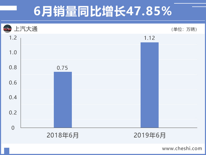 上汽大通销量涨47.85 D90增104 G10增26-图1