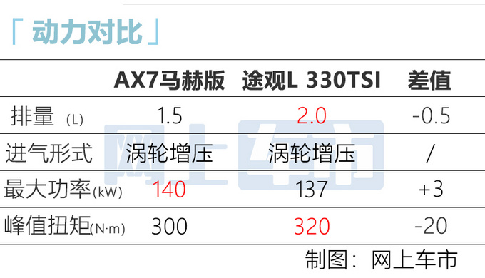 东风风神AX7马赫版上市 9.59-12.99万 新1.5T动力更强-图3