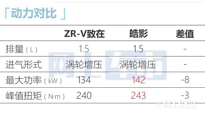 本田ZR-V致在12天后上市内饰更高级 预售16.8万起-图12