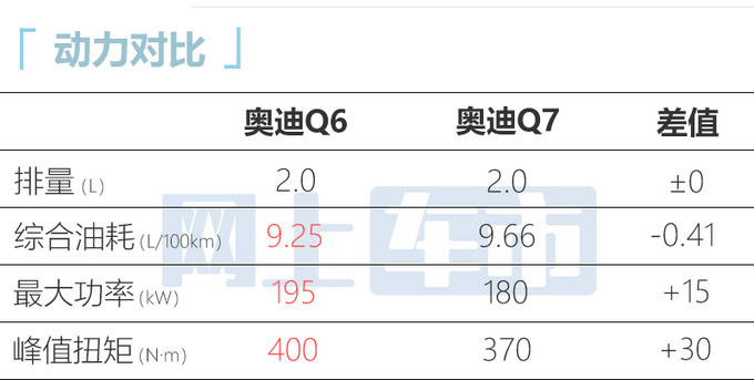 官降超4万奥迪最大SUV Q6预售45.96-63.06万-图10