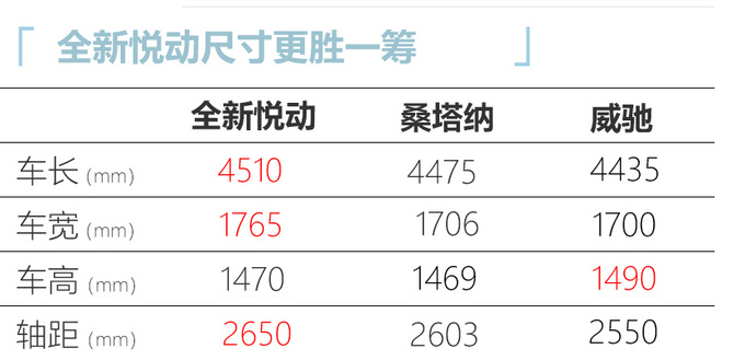 90后的新选择 悦动/桑塔纳/威驰同价你买谁-图2