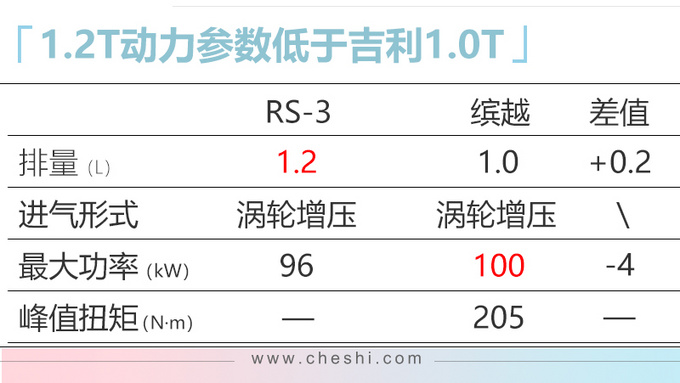 新宝骏RS-3实拍竞争吉利缤越不到7万元就能买-图5