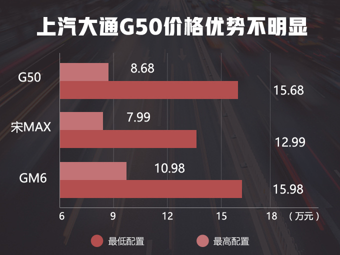 上汽大MPV比宋MAX更省油  8.68万元起值不值-图1