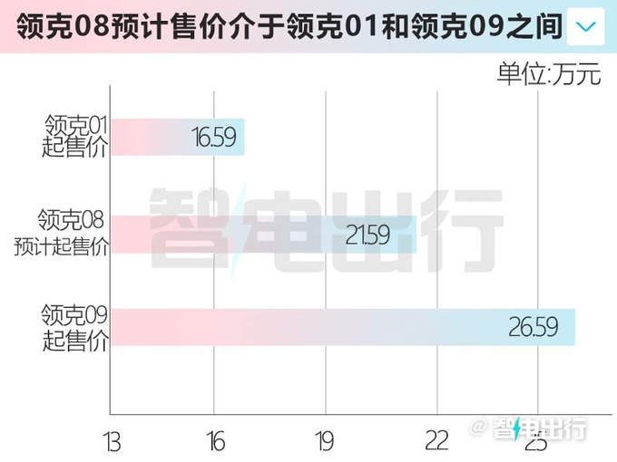 领克08或3月30日首发搭魅族车机 预计卖21.59万-图1