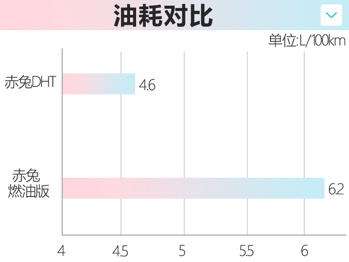 哈弗赤兔DHT 7天后上市 搭1.5L混动 油耗下降26-图5