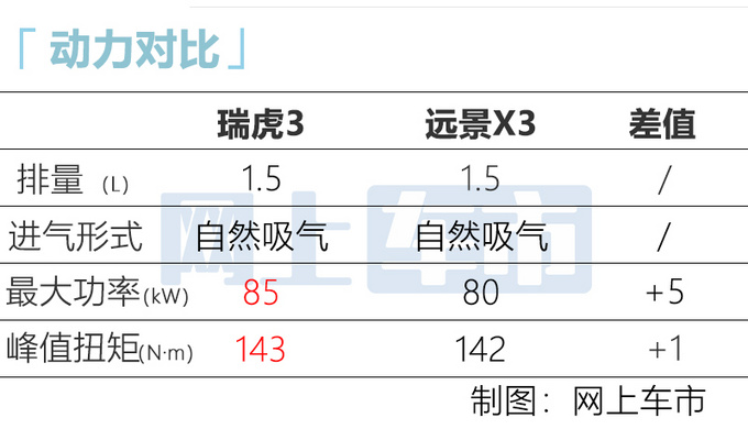 奇瑞瑞虎3经典超值版上市 增全新配色 5.99万元起-图7
