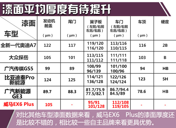 新势力造车真不靠谱吗威马EX6 Plus漆面质量测试-图1