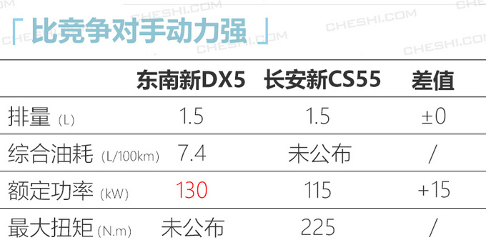 东南小DX7曝光换新1.5T 动力超长安CS55-图6