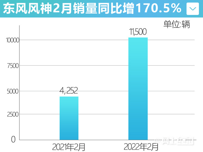 刷新记录东风风神销量大涨194 开年累销超3万辆-图2
