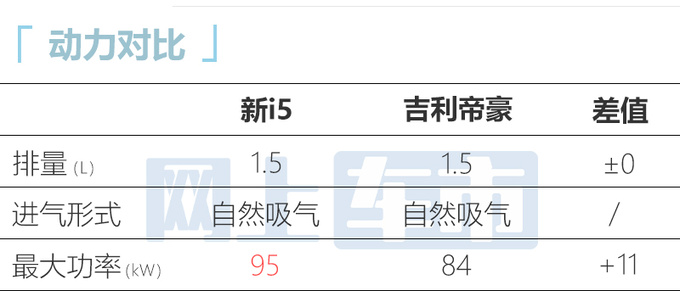荣威新i5尺寸升级-比吉利帝豪还大动力换全新1.5T-图14