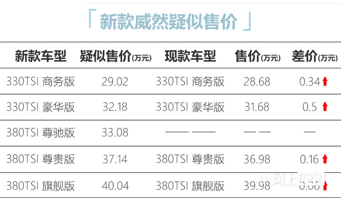 全面涨价大众新威然售价曝光 售29.02-40.04万-图1