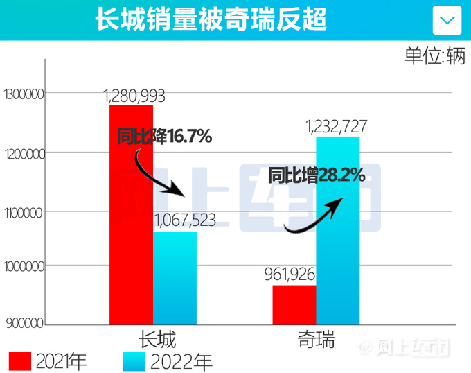 长城销量暴跌52被奇瑞反超坦克SUV逆势增47-图4